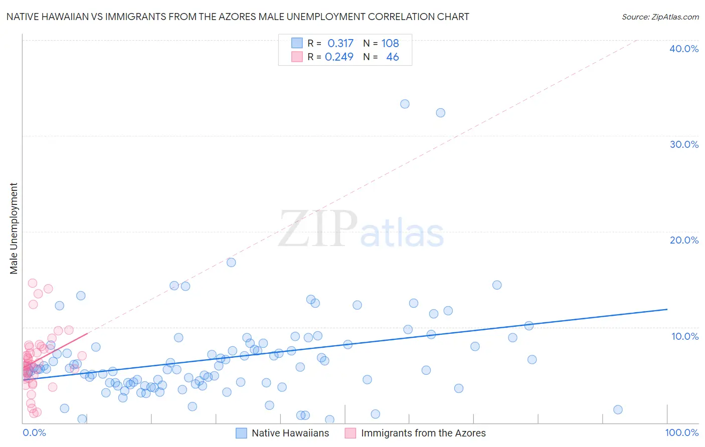 Native Hawaiian vs Immigrants from the Azores Male Unemployment