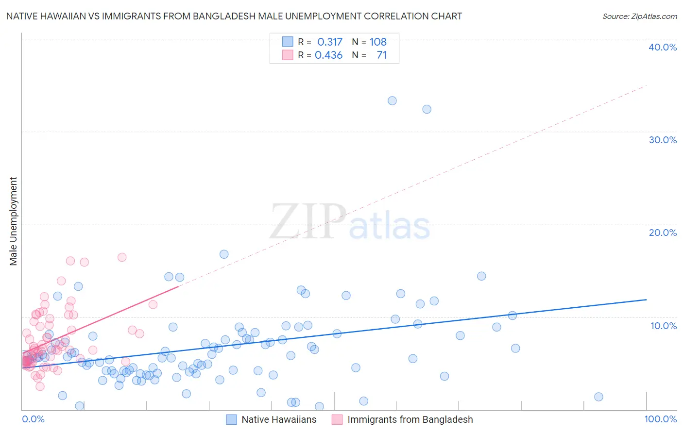 Native Hawaiian vs Immigrants from Bangladesh Male Unemployment