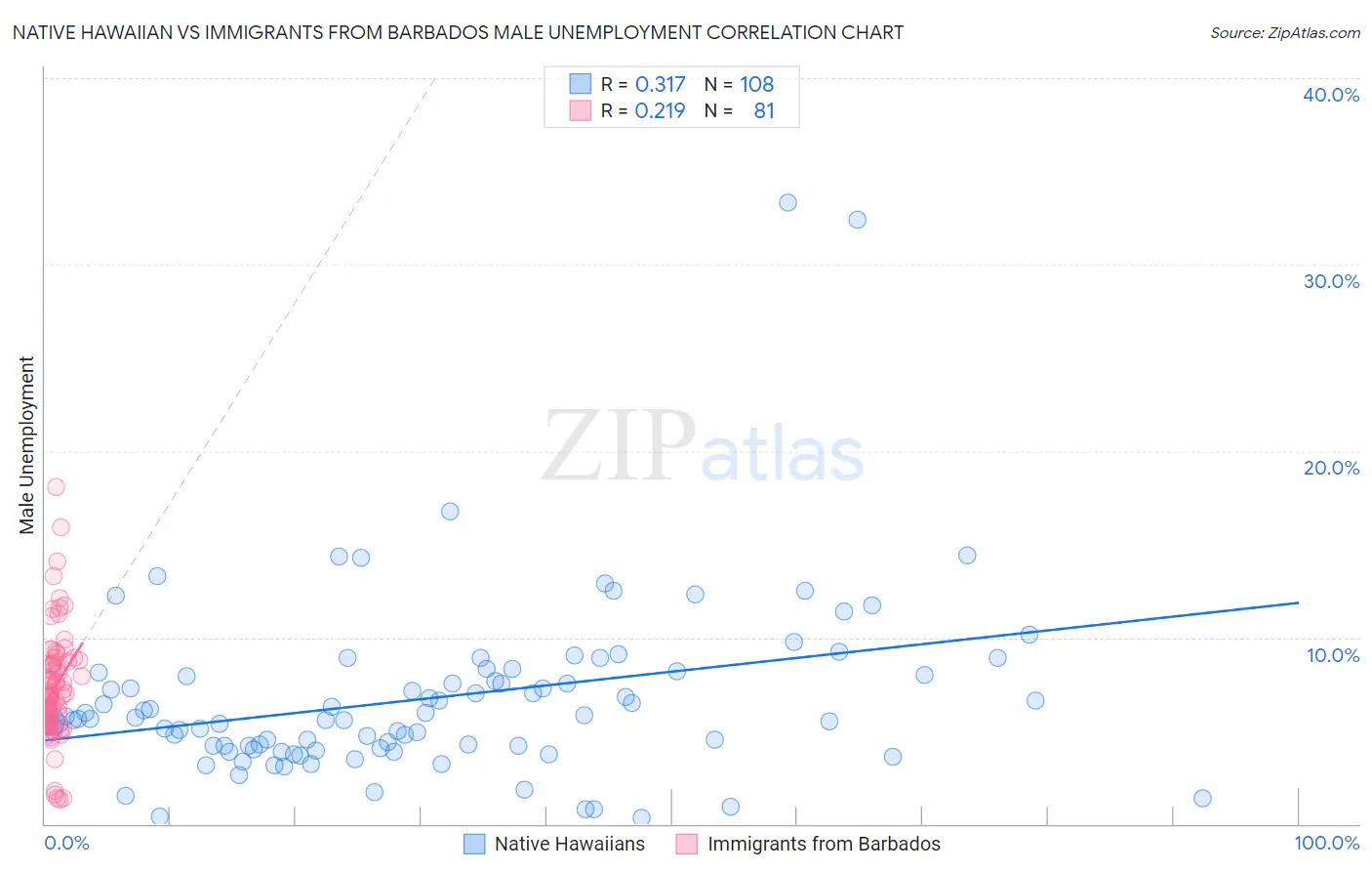 Native Hawaiian vs Immigrants from Barbados Male Unemployment