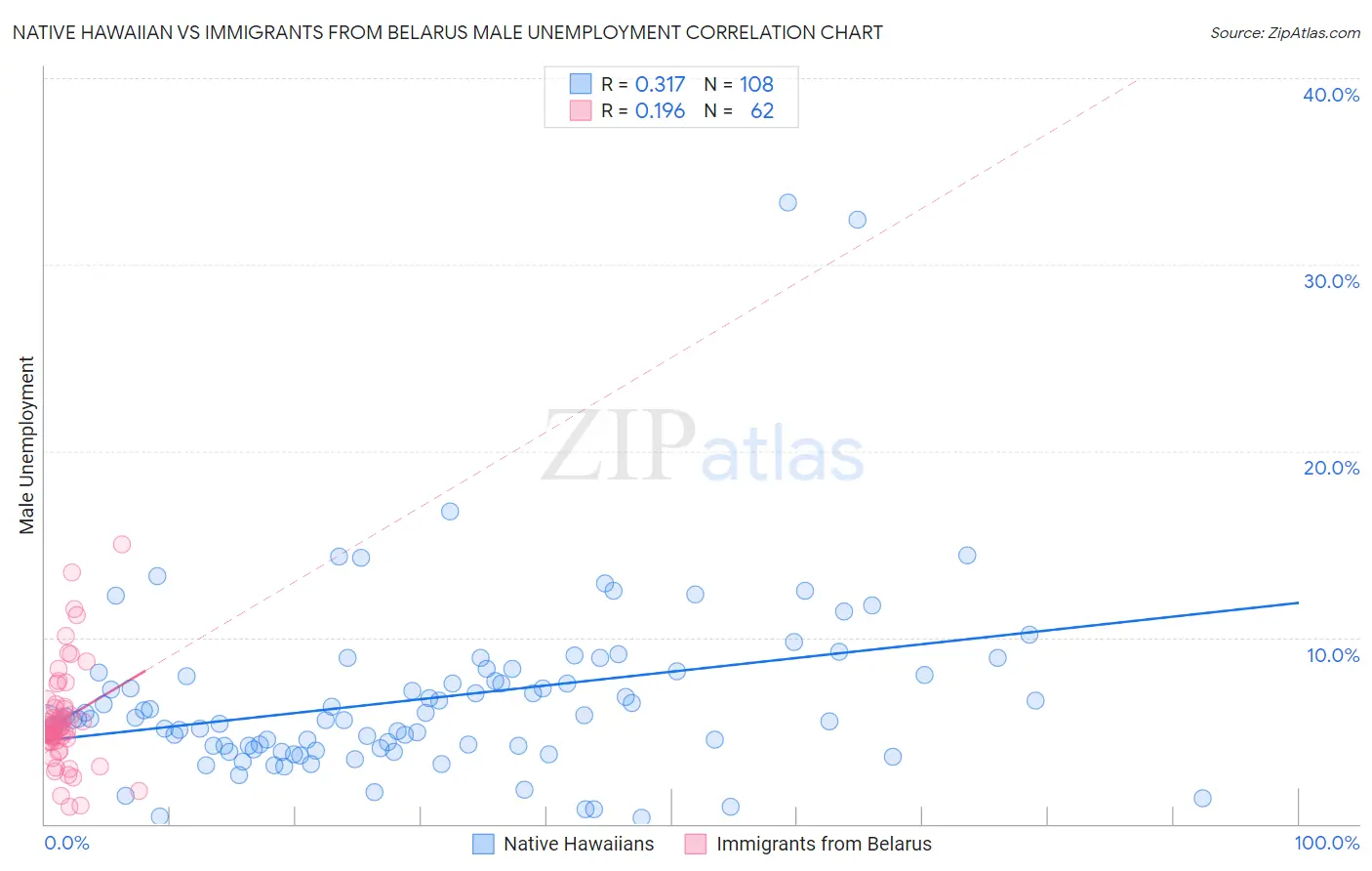 Native Hawaiian vs Immigrants from Belarus Male Unemployment