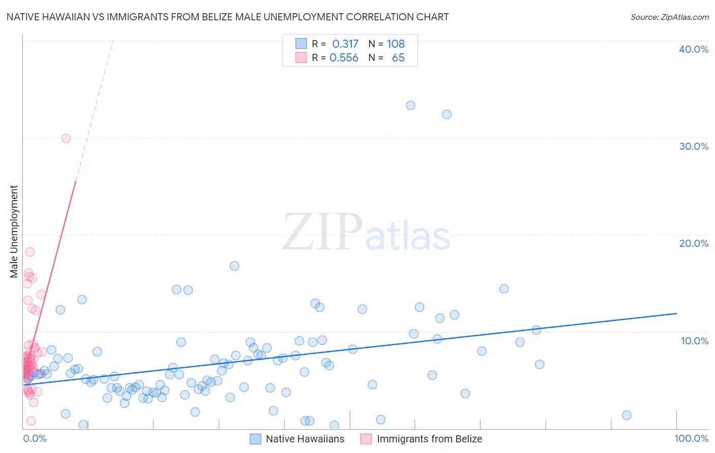Native Hawaiian vs Immigrants from Belize Male Unemployment
