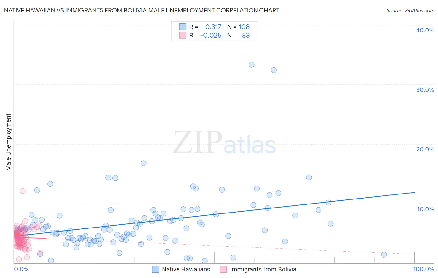 Native Hawaiian vs Immigrants from Bolivia Male Unemployment