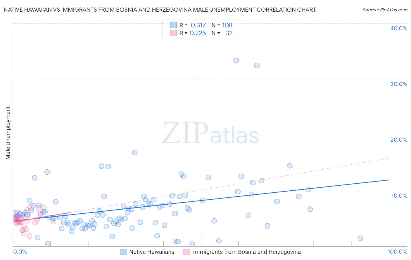 Native Hawaiian vs Immigrants from Bosnia and Herzegovina Male Unemployment