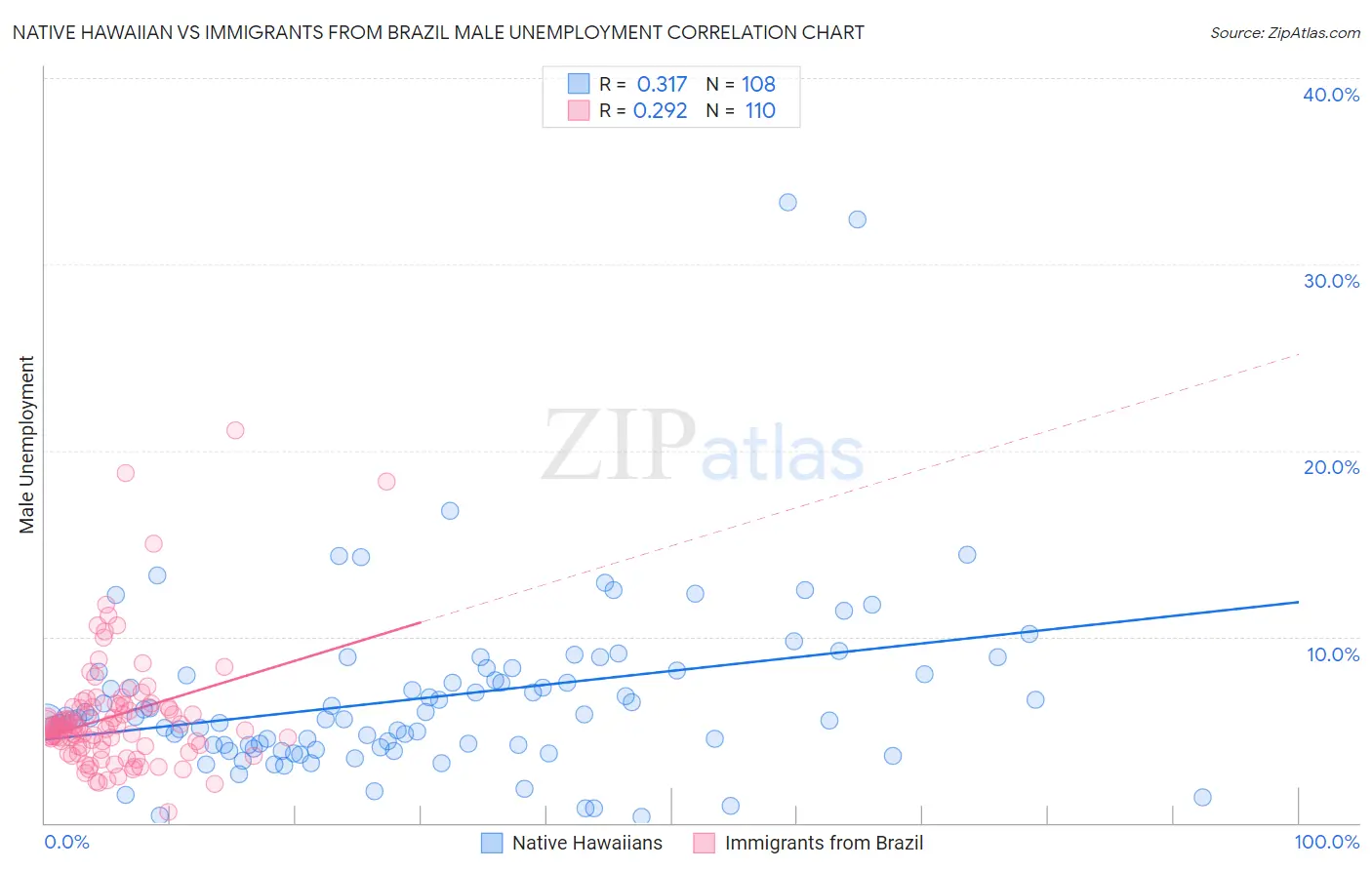 Native Hawaiian vs Immigrants from Brazil Male Unemployment