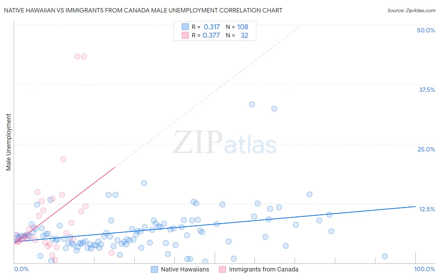 Native Hawaiian vs Immigrants from Canada Male Unemployment