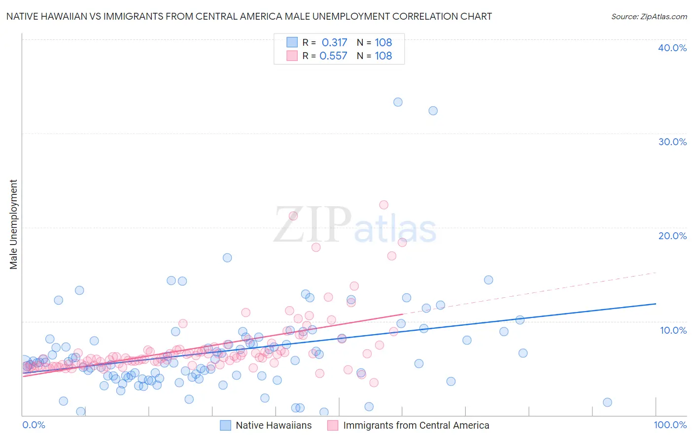 Native Hawaiian vs Immigrants from Central America Male Unemployment