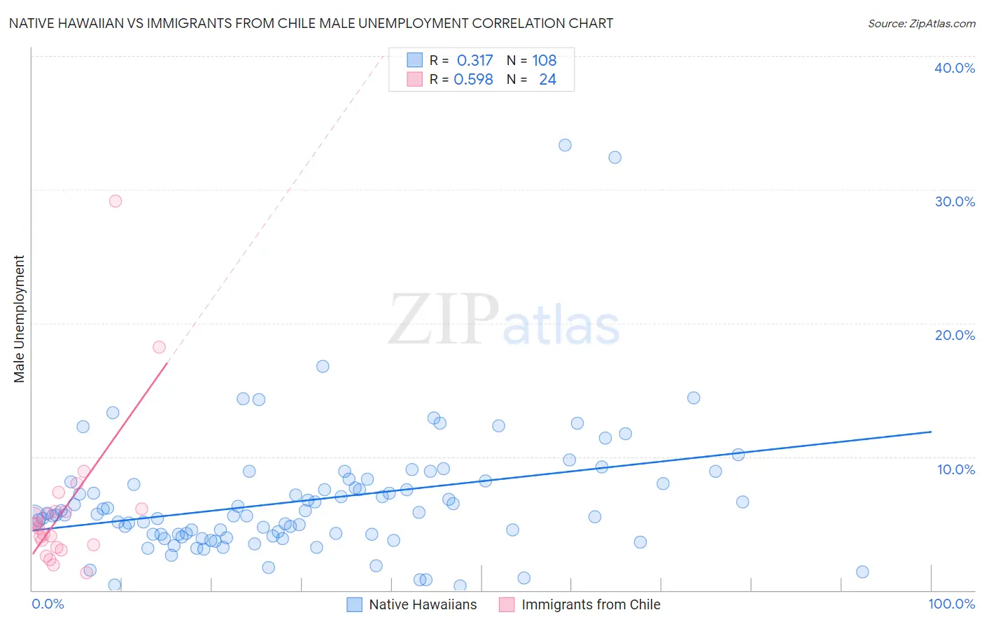 Native Hawaiian vs Immigrants from Chile Male Unemployment