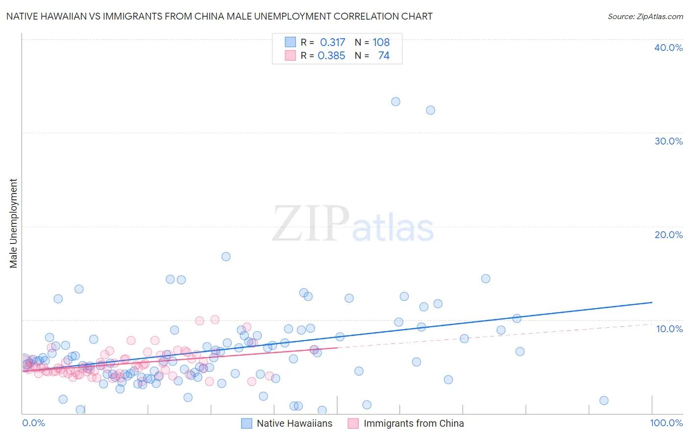 Native Hawaiian vs Immigrants from China Male Unemployment