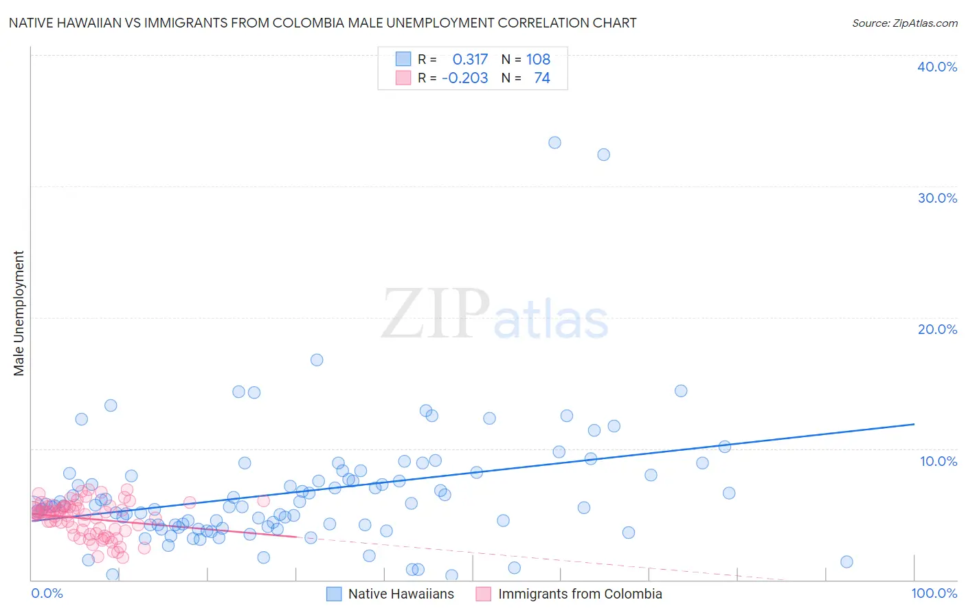 Native Hawaiian vs Immigrants from Colombia Male Unemployment