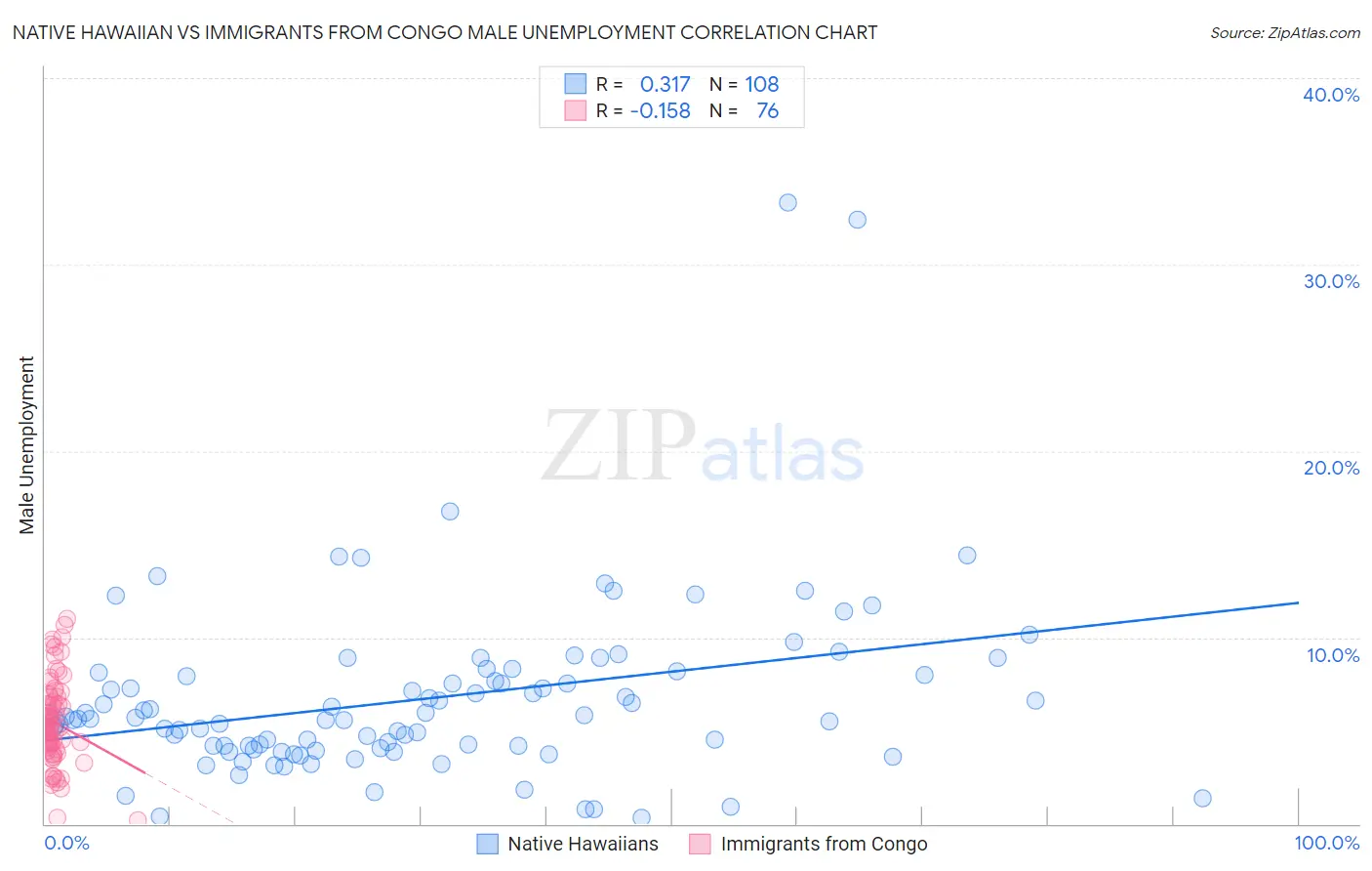 Native Hawaiian vs Immigrants from Congo Male Unemployment