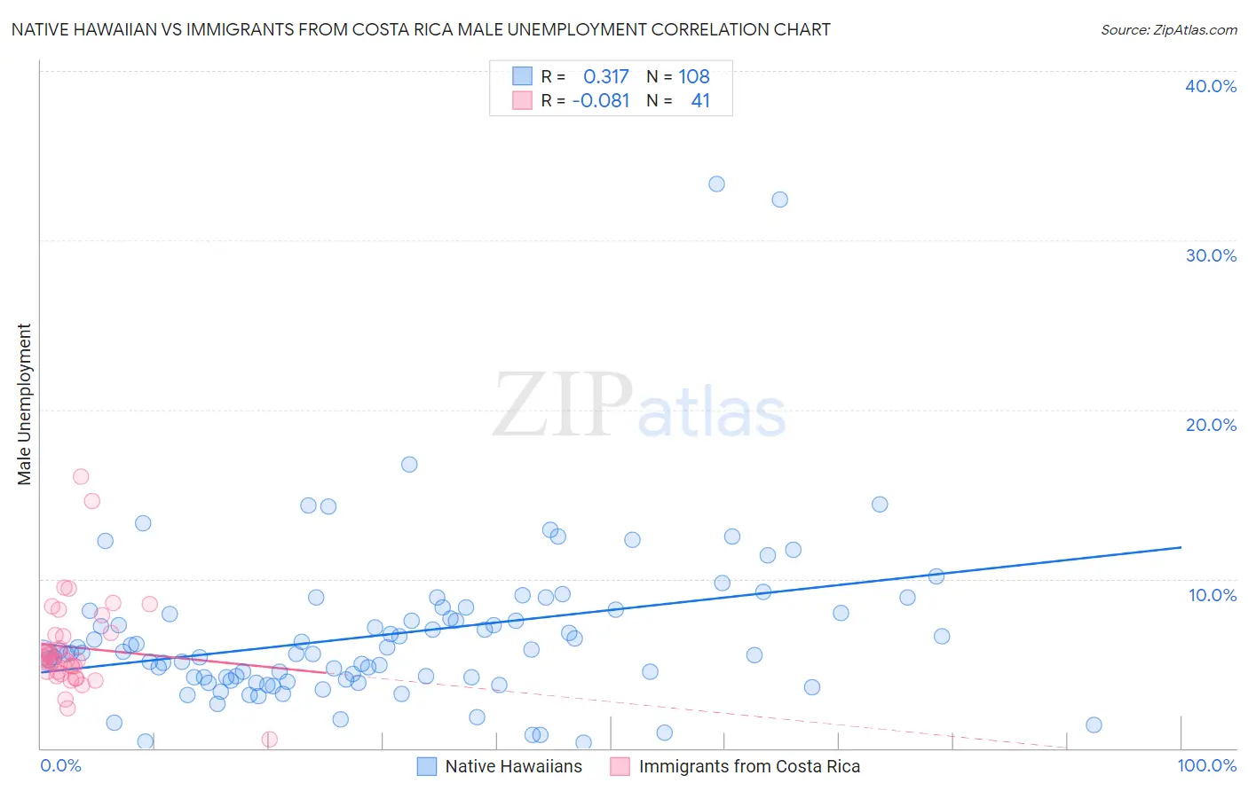 Native Hawaiian vs Immigrants from Costa Rica Male Unemployment