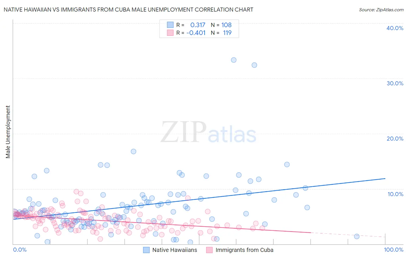 Native Hawaiian vs Immigrants from Cuba Male Unemployment