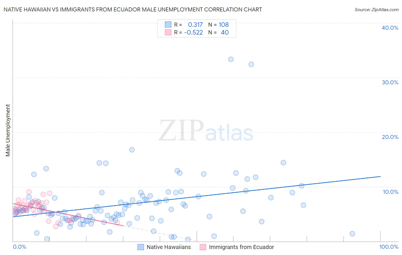 Native Hawaiian vs Immigrants from Ecuador Male Unemployment