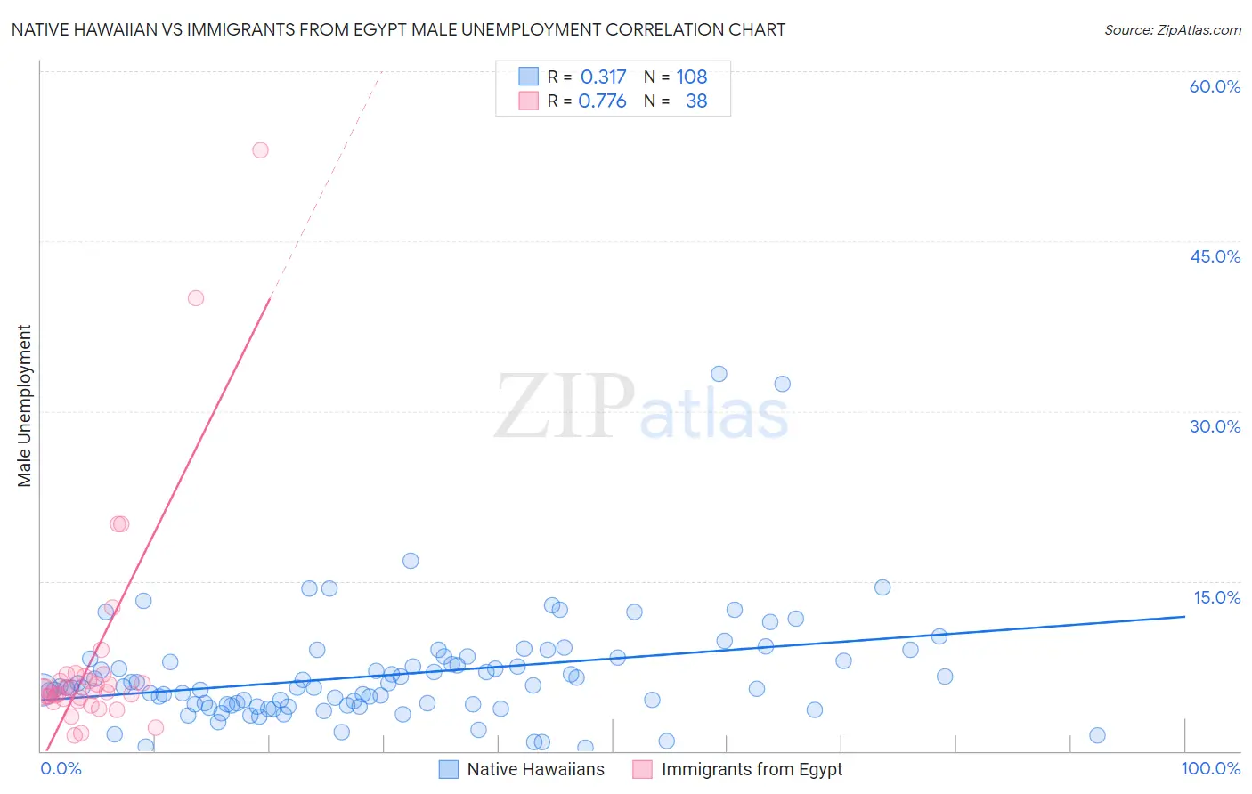 Native Hawaiian vs Immigrants from Egypt Male Unemployment