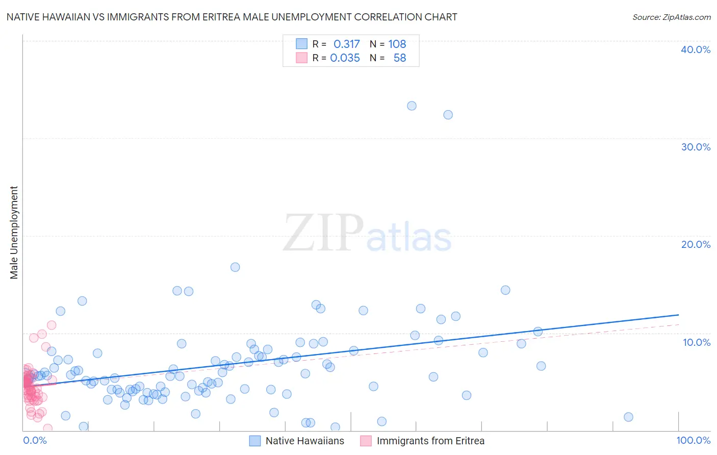 Native Hawaiian vs Immigrants from Eritrea Male Unemployment