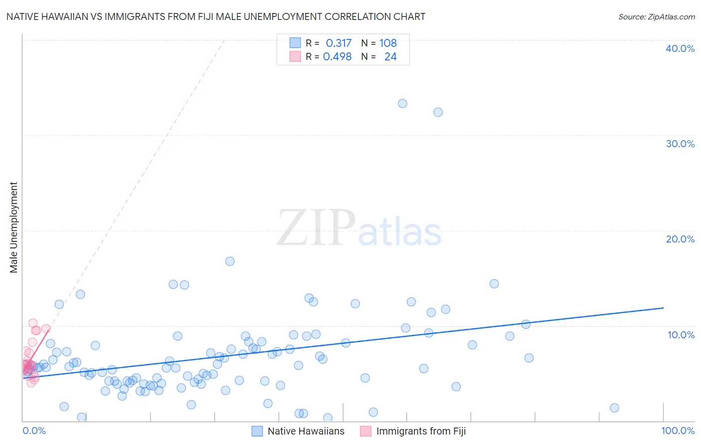 Native Hawaiian vs Immigrants from Fiji Male Unemployment