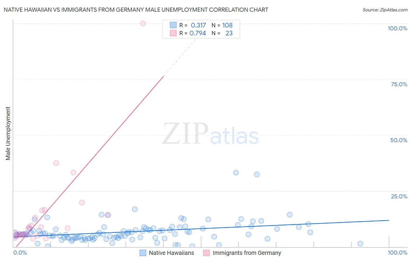 Native Hawaiian vs Immigrants from Germany Male Unemployment