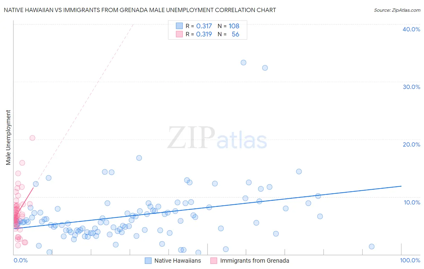Native Hawaiian vs Immigrants from Grenada Male Unemployment