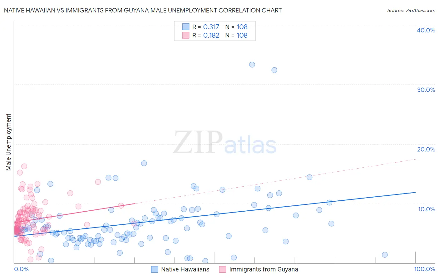 Native Hawaiian vs Immigrants from Guyana Male Unemployment