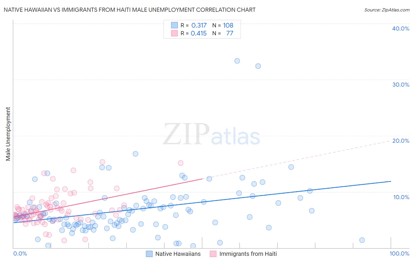 Native Hawaiian vs Immigrants from Haiti Male Unemployment