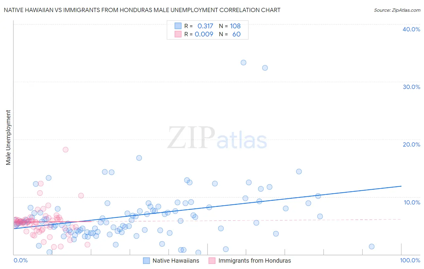 Native Hawaiian vs Immigrants from Honduras Male Unemployment