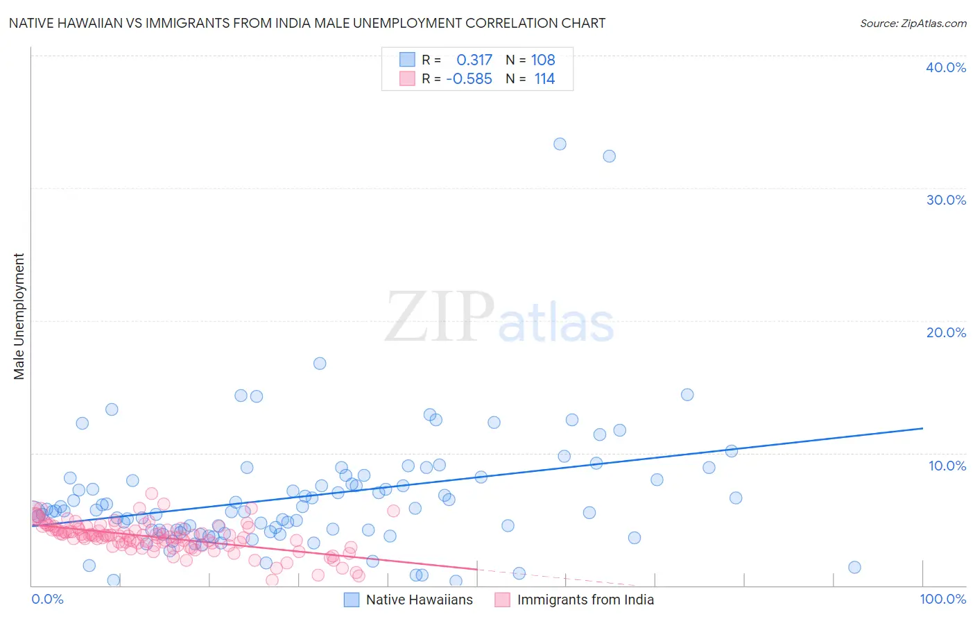 Native Hawaiian vs Immigrants from India Male Unemployment