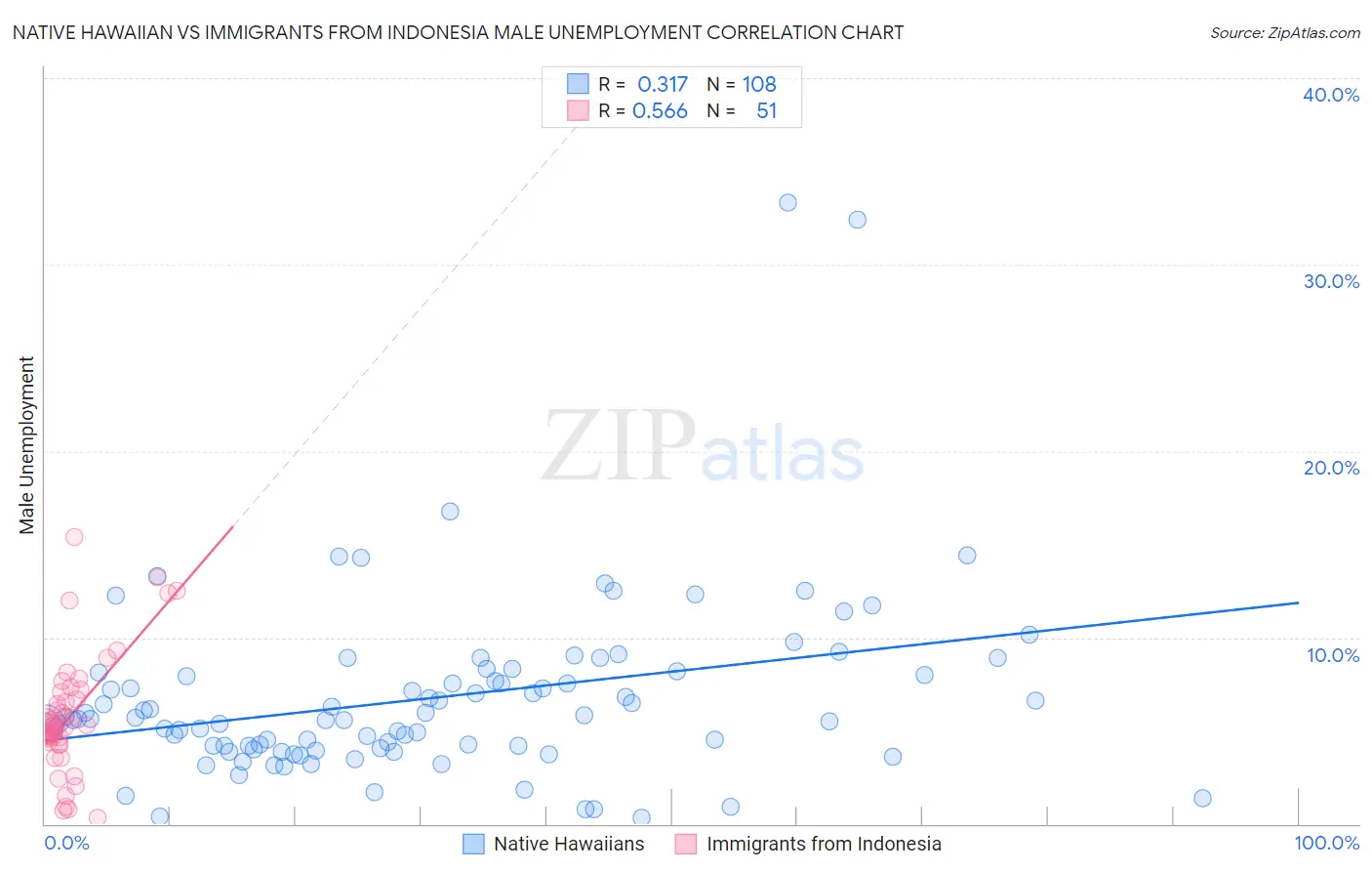 Native Hawaiian vs Immigrants from Indonesia Male Unemployment