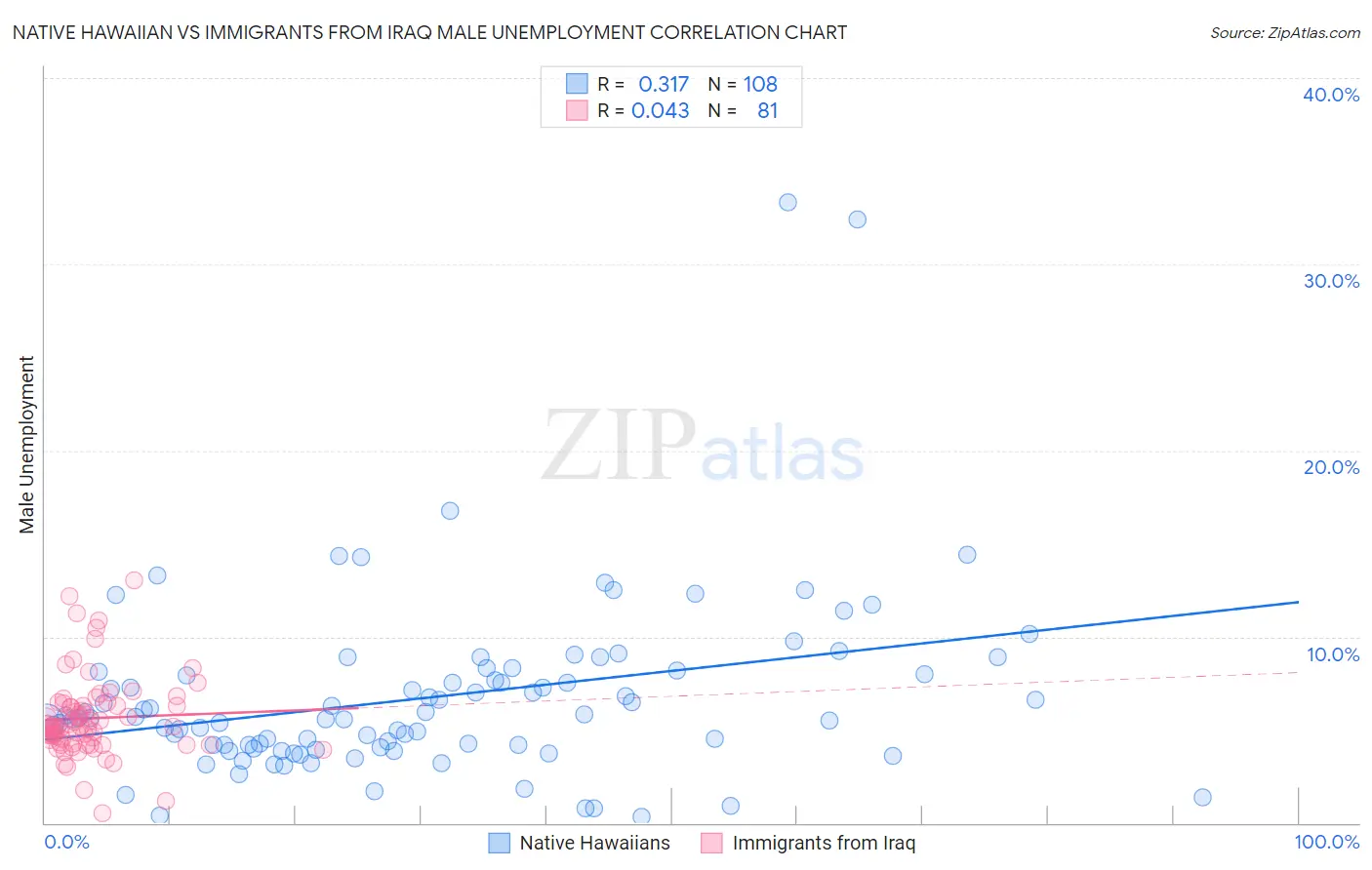 Native Hawaiian vs Immigrants from Iraq Male Unemployment