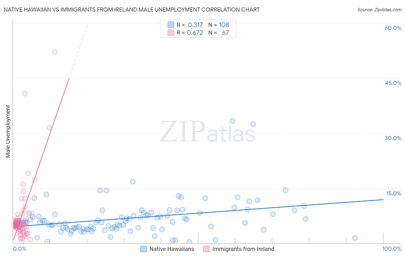 Native Hawaiian vs Immigrants from Ireland Male Unemployment