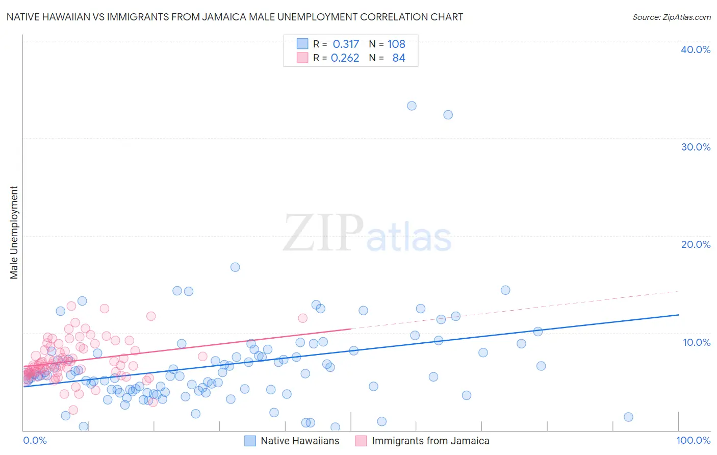 Native Hawaiian vs Immigrants from Jamaica Male Unemployment