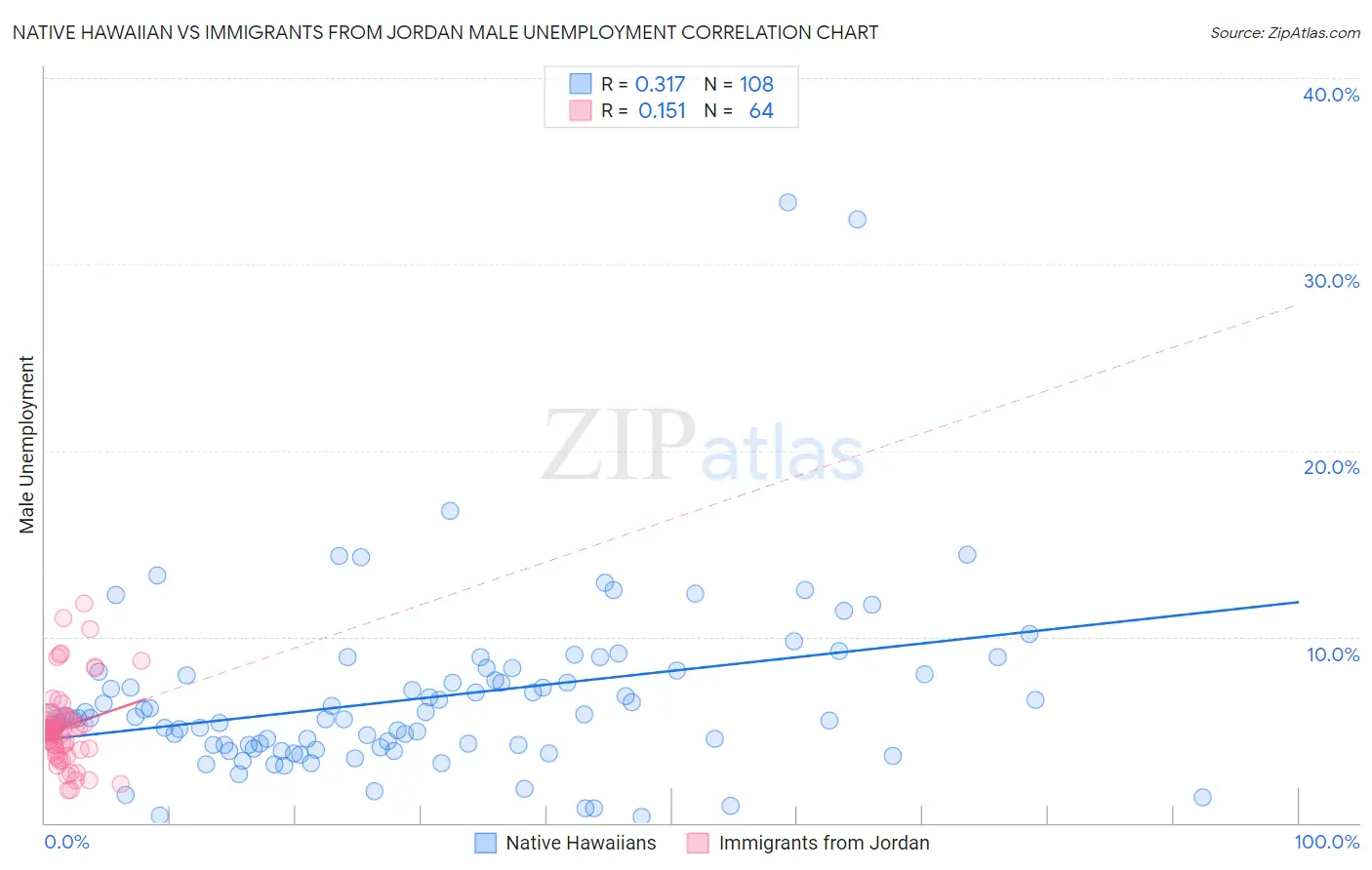 Native Hawaiian vs Immigrants from Jordan Male Unemployment