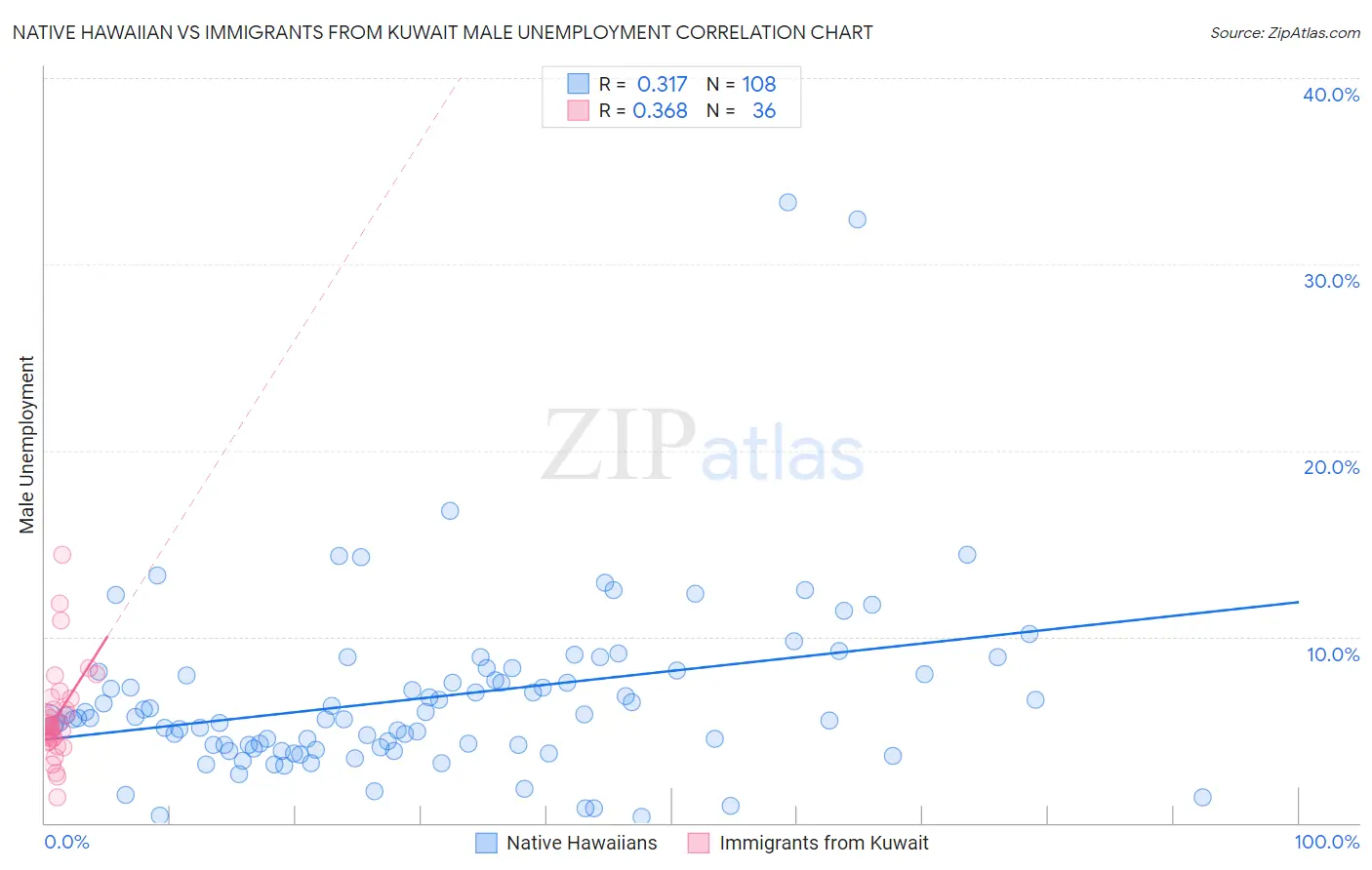 Native Hawaiian vs Immigrants from Kuwait Male Unemployment