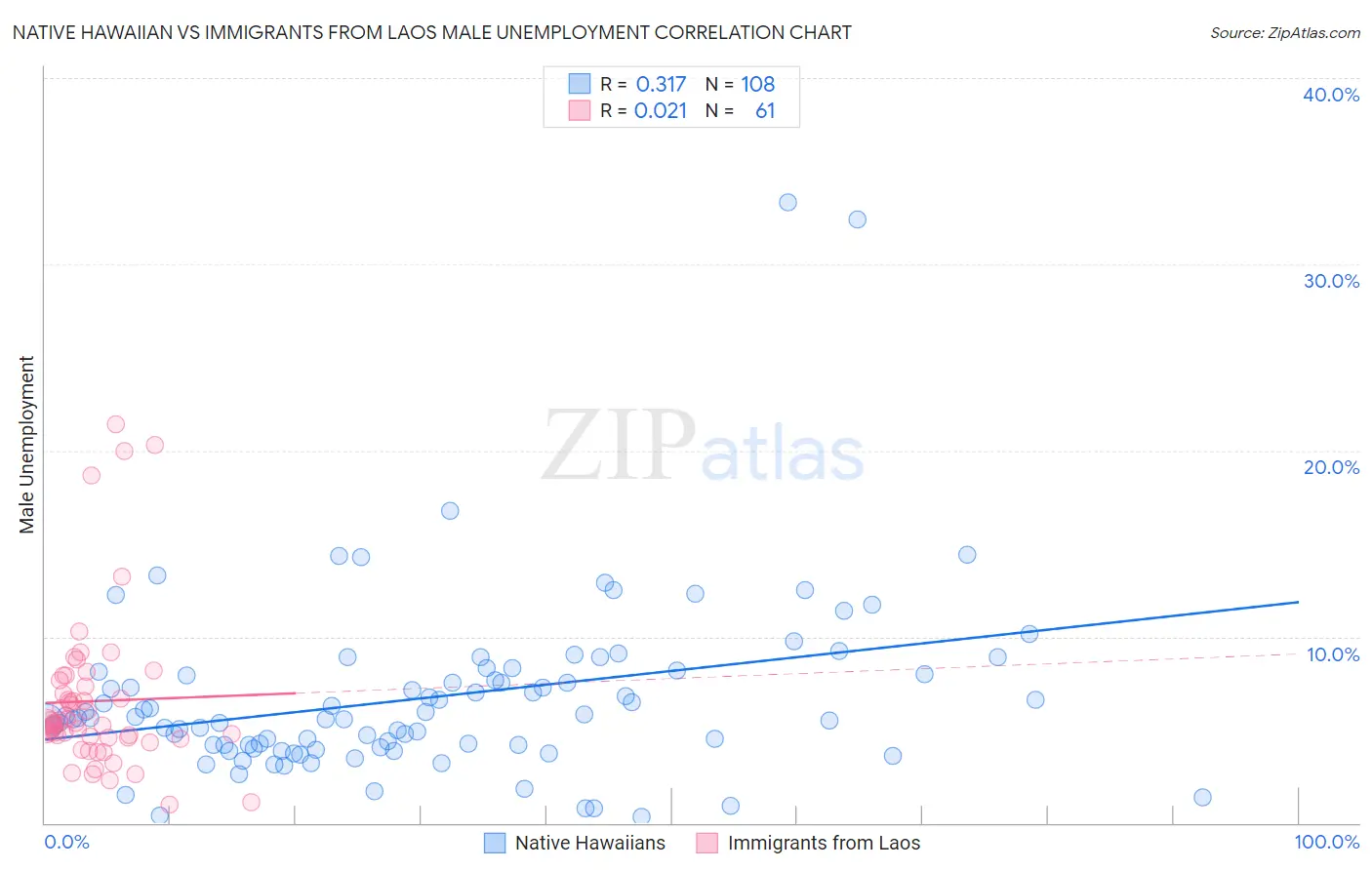 Native Hawaiian vs Immigrants from Laos Male Unemployment