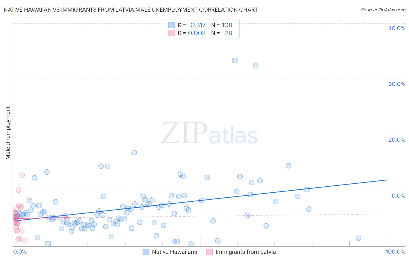 Native Hawaiian vs Immigrants from Latvia Male Unemployment