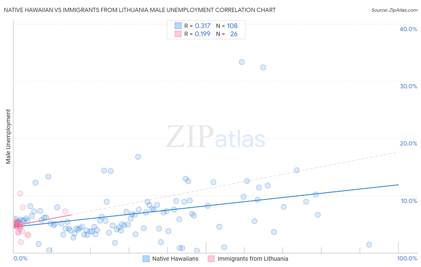 Native Hawaiian vs Immigrants from Lithuania Male Unemployment