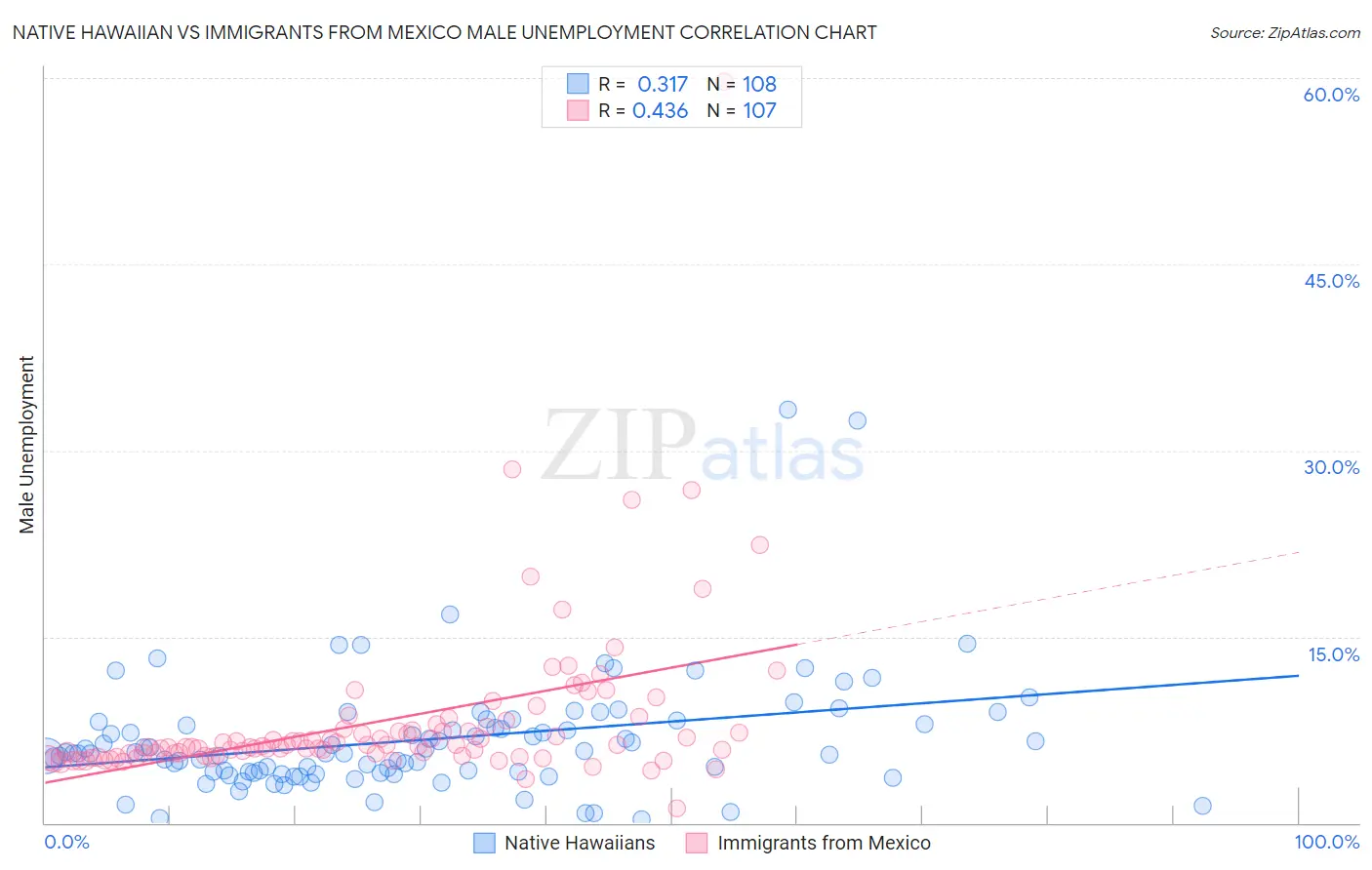 Native Hawaiian vs Immigrants from Mexico Male Unemployment