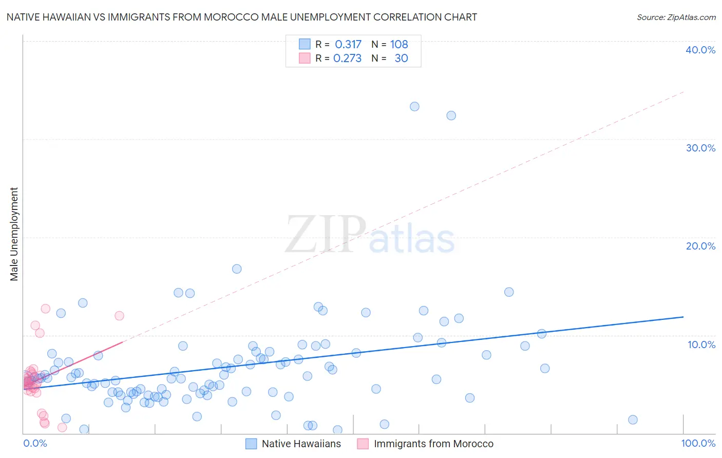 Native Hawaiian vs Immigrants from Morocco Male Unemployment