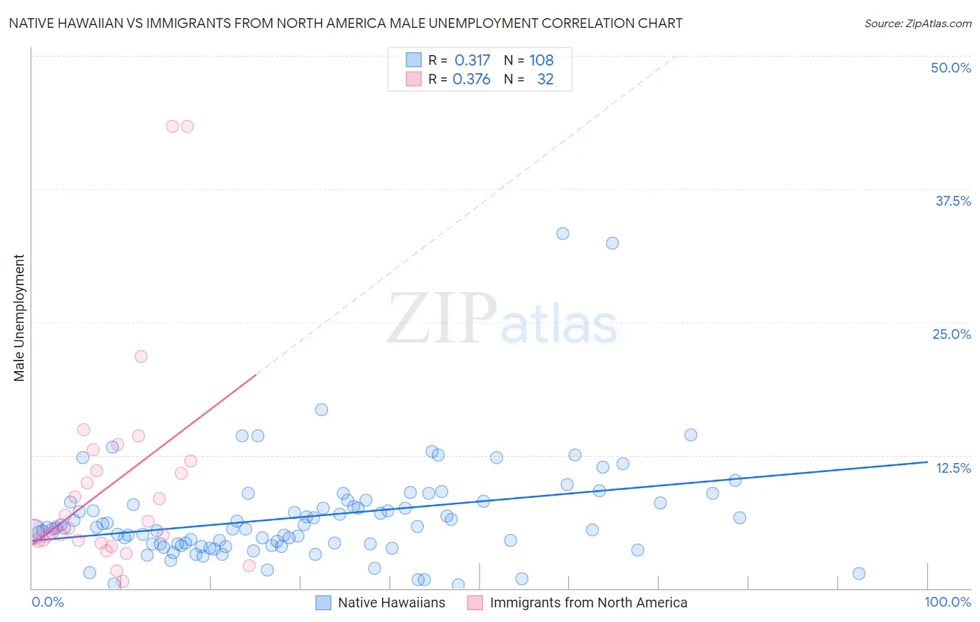 Native Hawaiian vs Immigrants from North America Male Unemployment