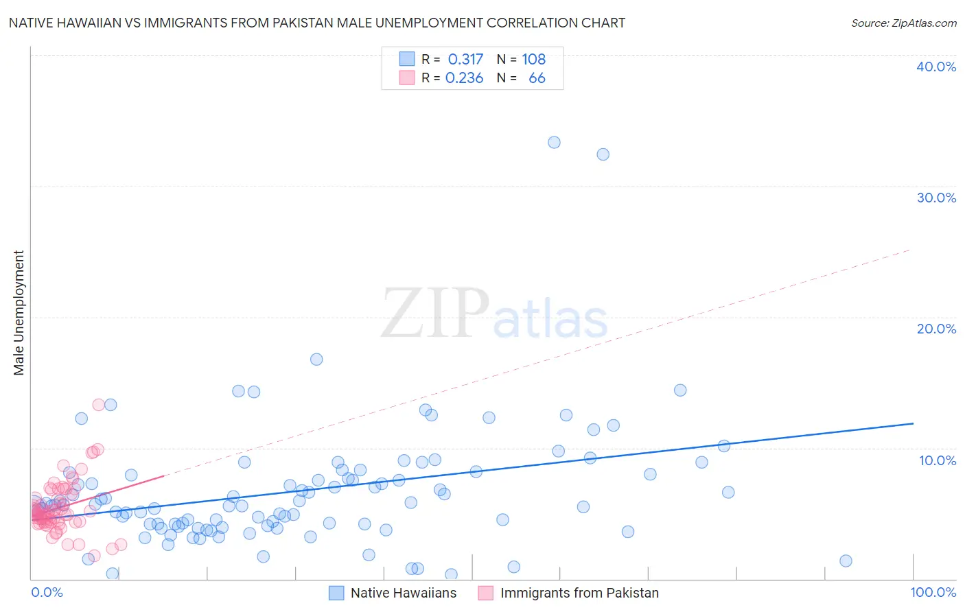 Native Hawaiian vs Immigrants from Pakistan Male Unemployment