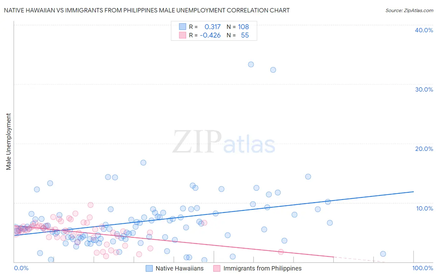 Native Hawaiian vs Immigrants from Philippines Male Unemployment