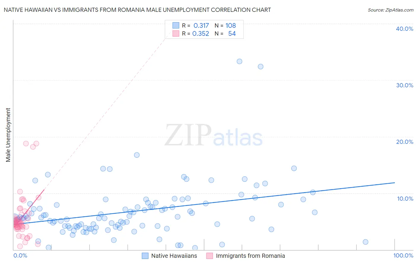 Native Hawaiian vs Immigrants from Romania Male Unemployment