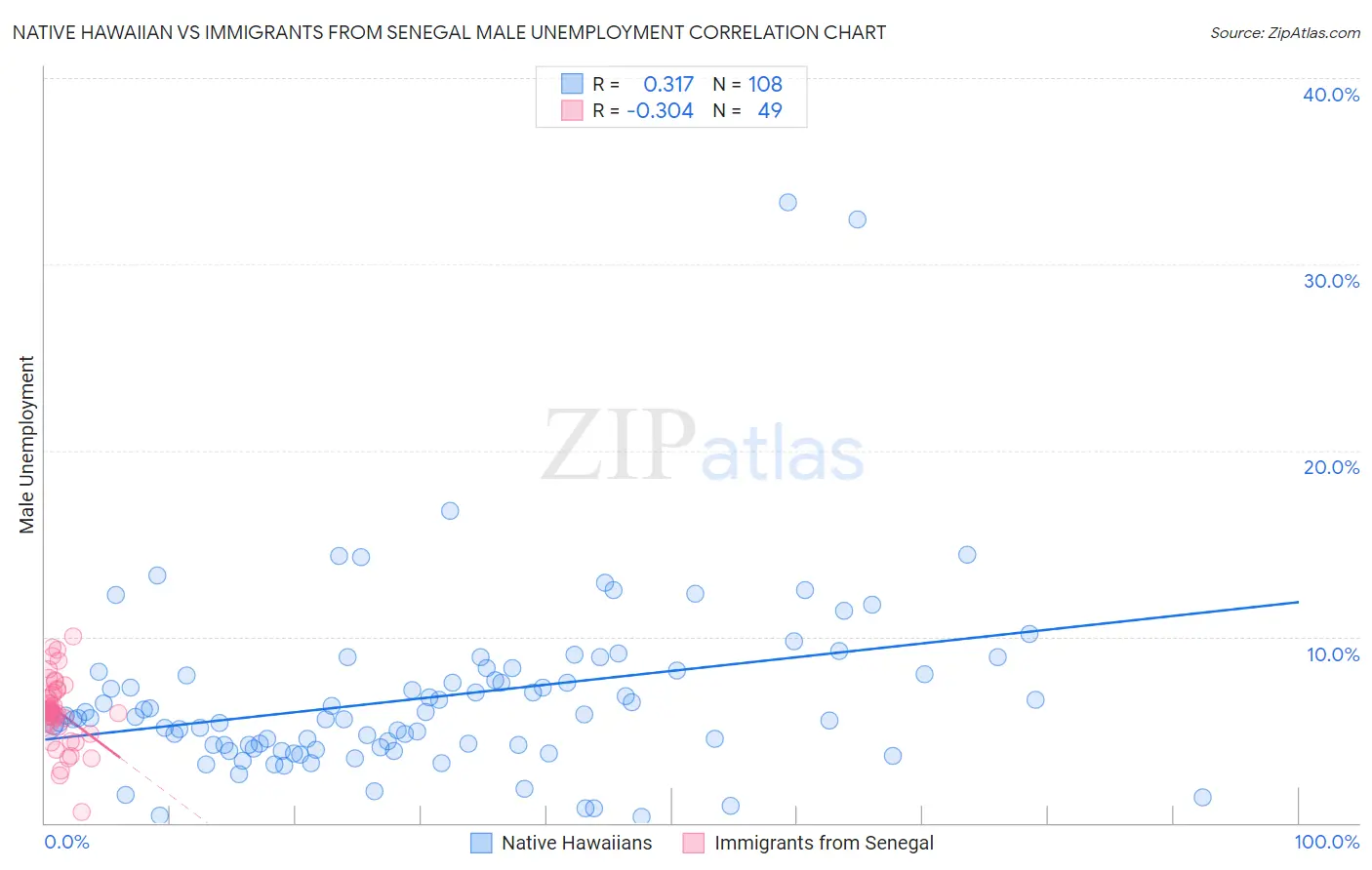 Native Hawaiian vs Immigrants from Senegal Male Unemployment