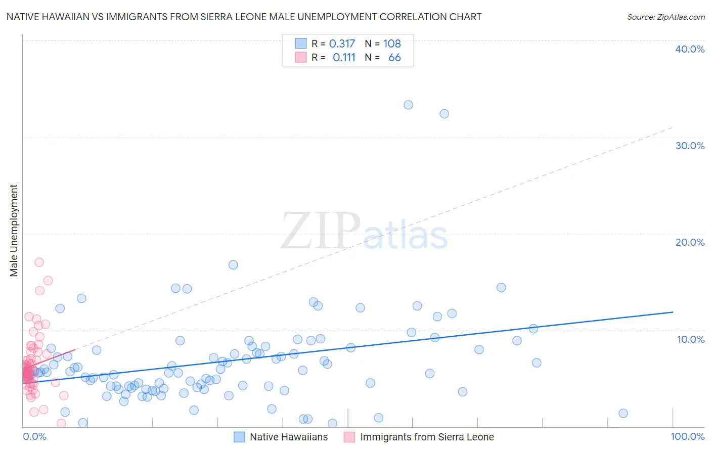 Native Hawaiian vs Immigrants from Sierra Leone Male Unemployment