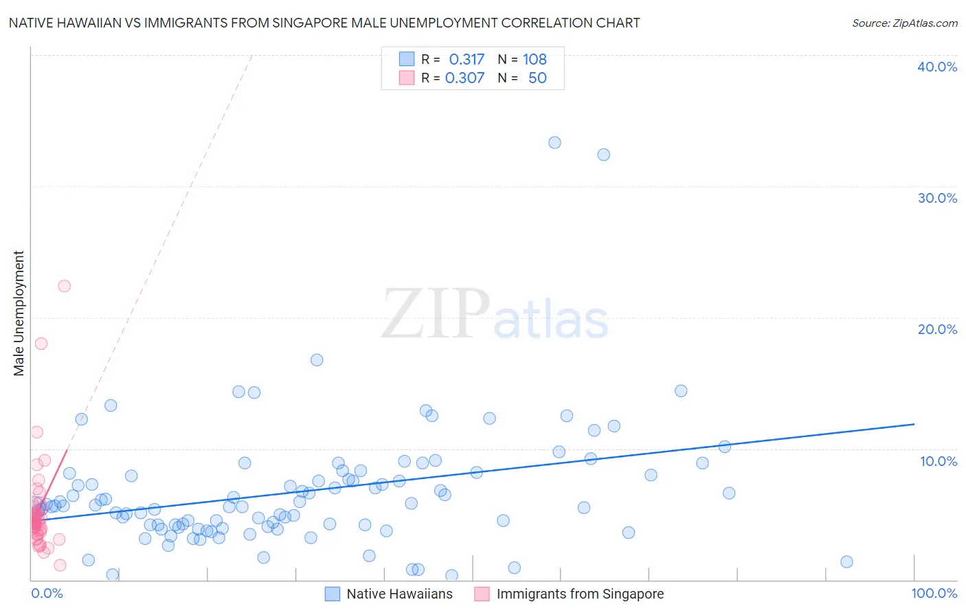 Native Hawaiian vs Immigrants from Singapore Male Unemployment