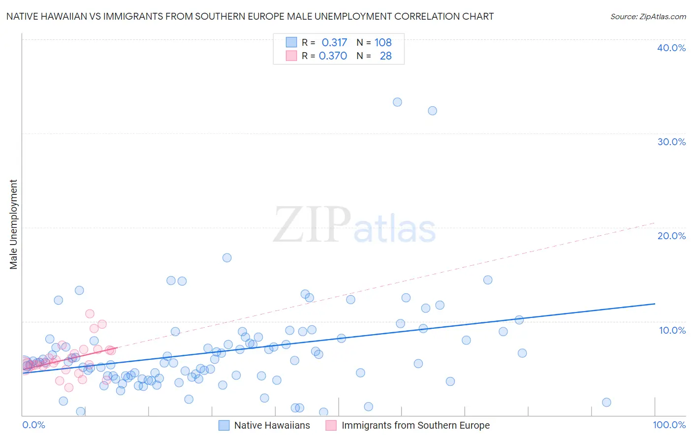 Native Hawaiian vs Immigrants from Southern Europe Male Unemployment
