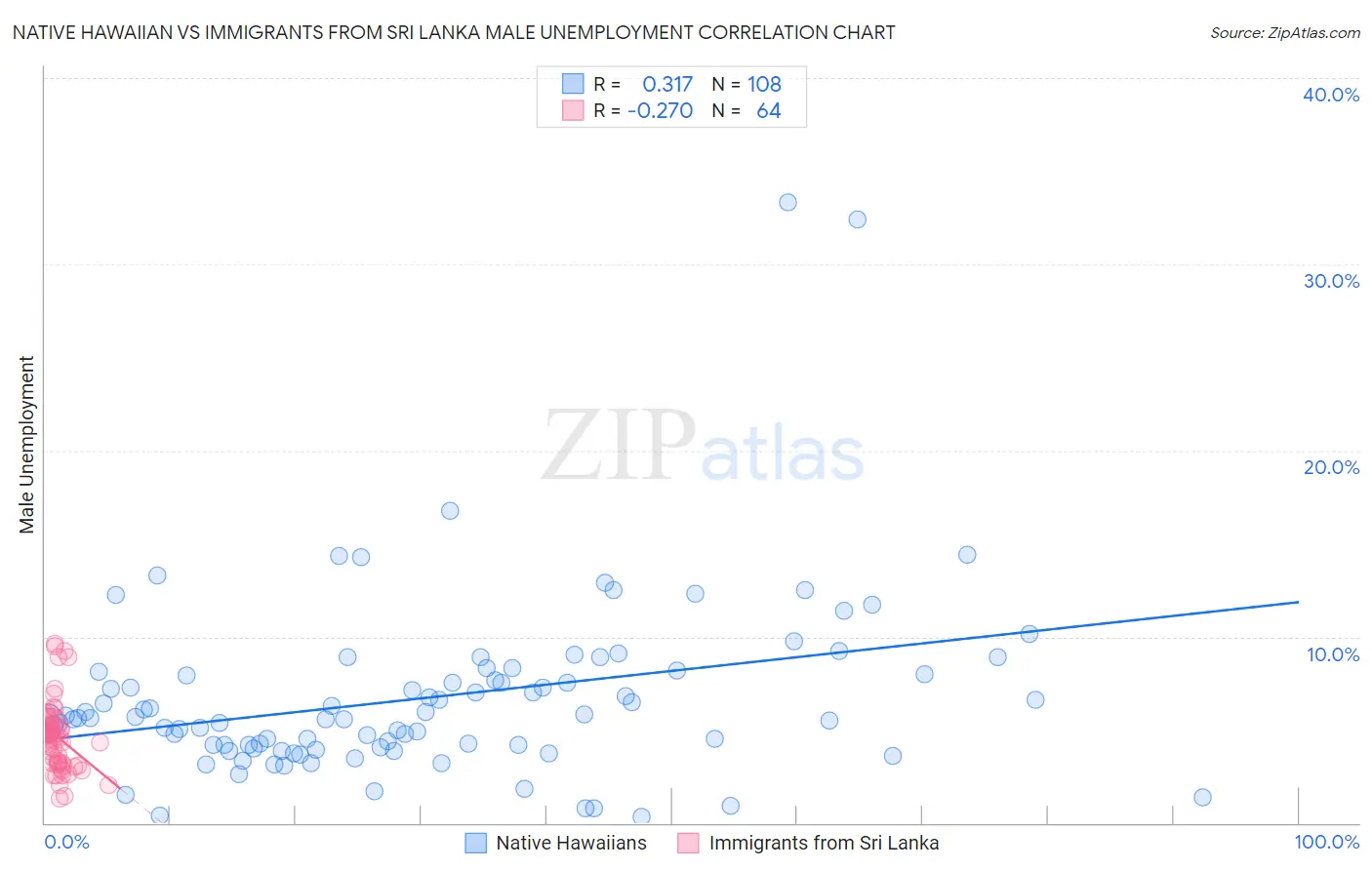 Native Hawaiian vs Immigrants from Sri Lanka Male Unemployment