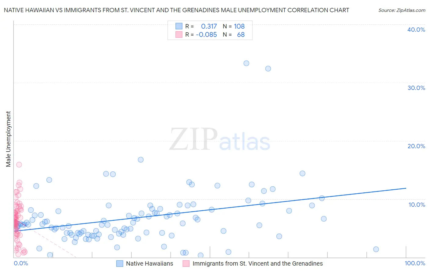 Native Hawaiian vs Immigrants from St. Vincent and the Grenadines Male Unemployment