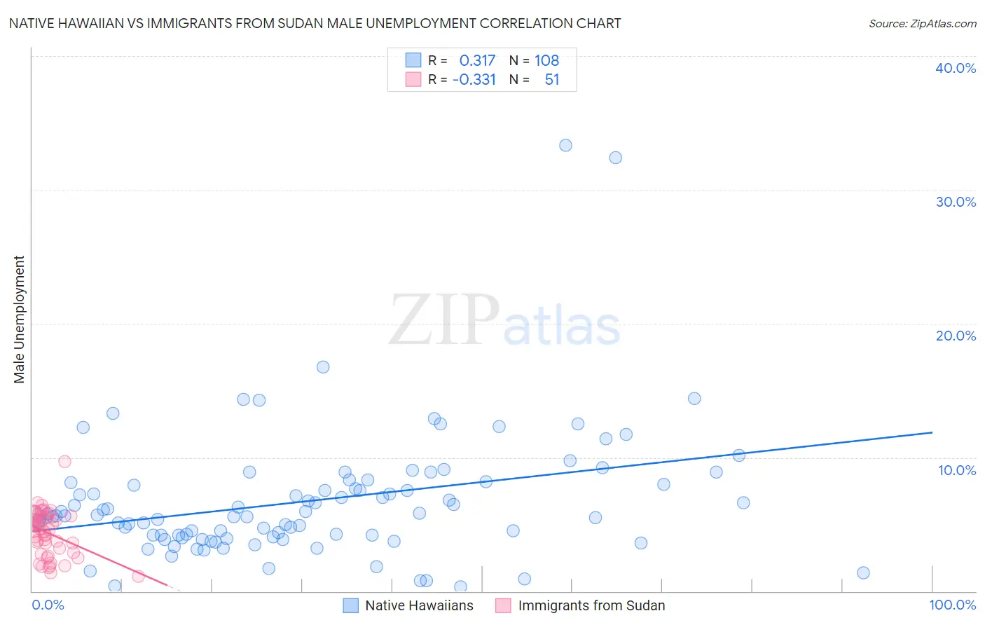 Native Hawaiian vs Immigrants from Sudan Male Unemployment