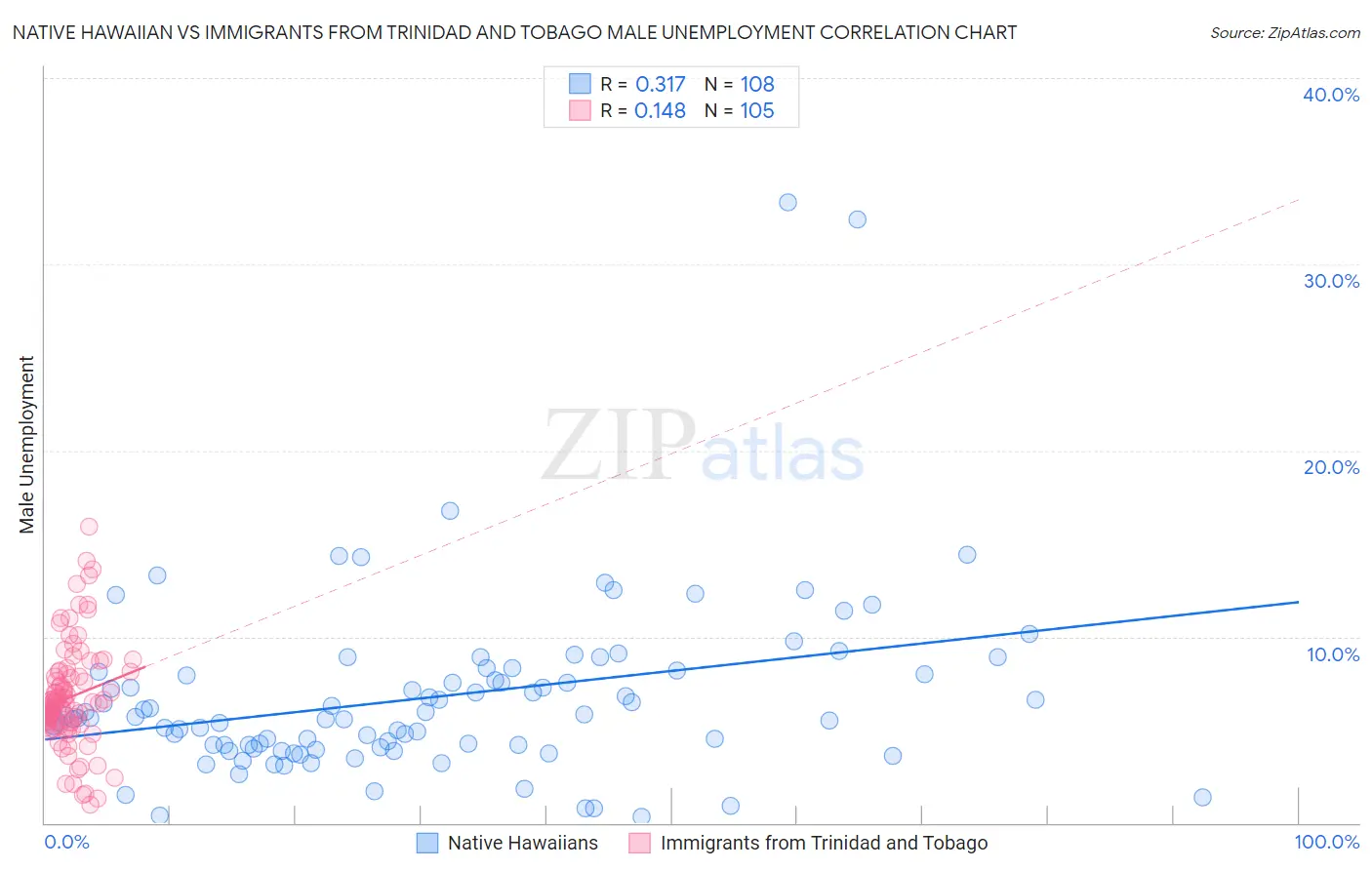 Native Hawaiian vs Immigrants from Trinidad and Tobago Male Unemployment