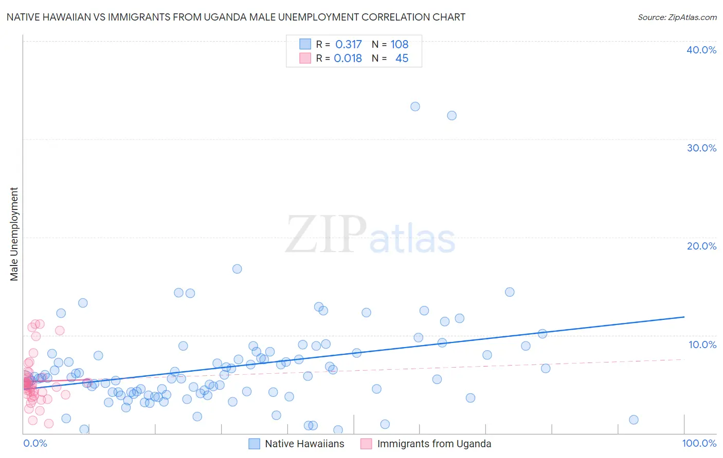 Native Hawaiian vs Immigrants from Uganda Male Unemployment